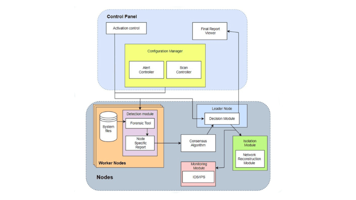 Containment of Compromised Nodes in a Distributed Environment.